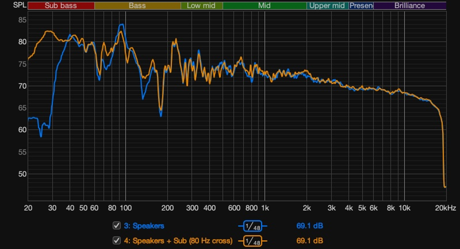 Frequency response graph comparing main speakers alone versus speakers with subwoofer at 80 Hz crossover