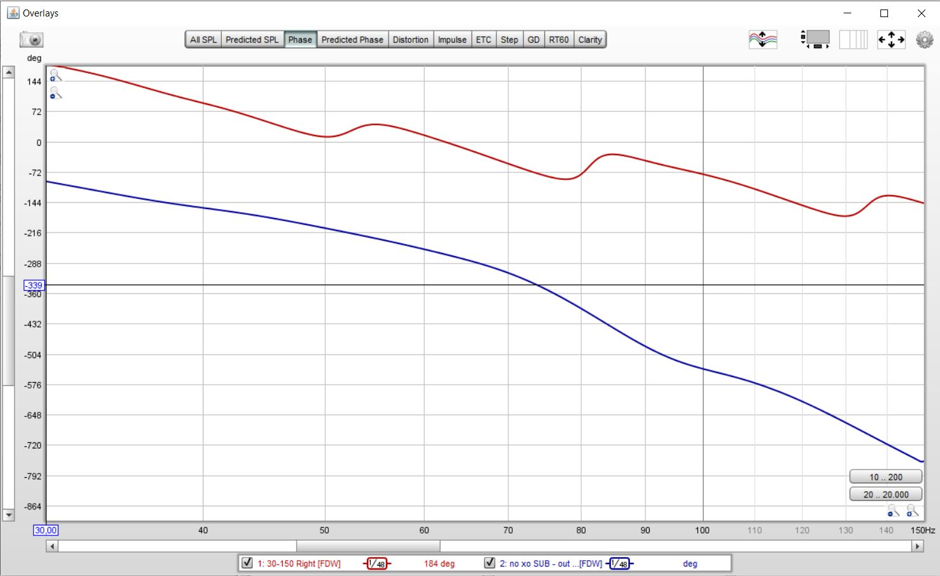 Room EQ Wizard phase overlay measurement showing phase alignment between right channel and subwoofer output